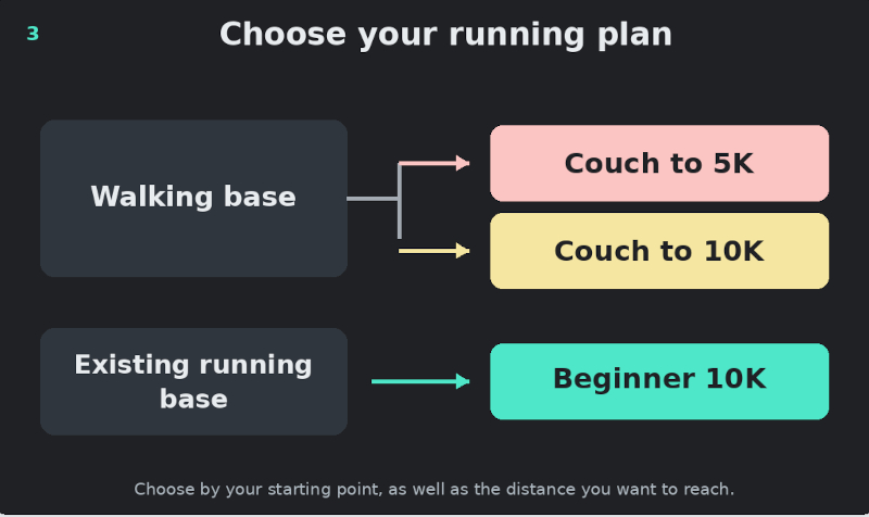 choose running training plans - graphic choose running training plans - graphic