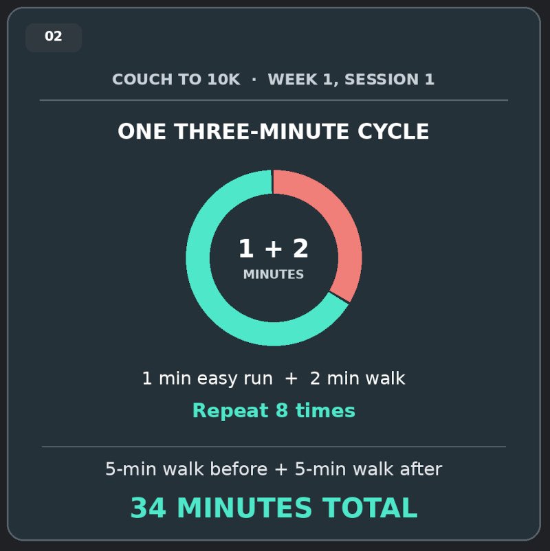 graphic illustrating 1-minute run, 2-minute walk and total time.