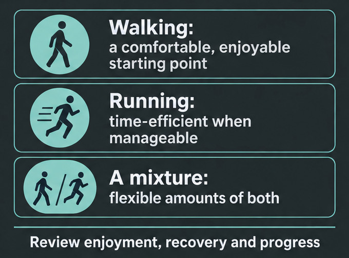 Three options for choosing walking, running or a mixture, with a reminder to review recovery and progress Three options for choosing walking, running or a mixture, with a reminder to review recovery and progress