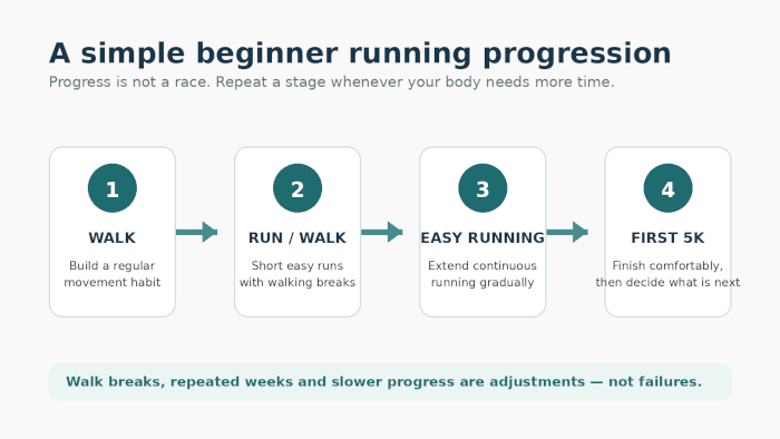 Beginner progression from a manageable starting point to a consistent routine and a chosen goal Beginner progression from a manageable starting point to a consistent routine and a chosen goal